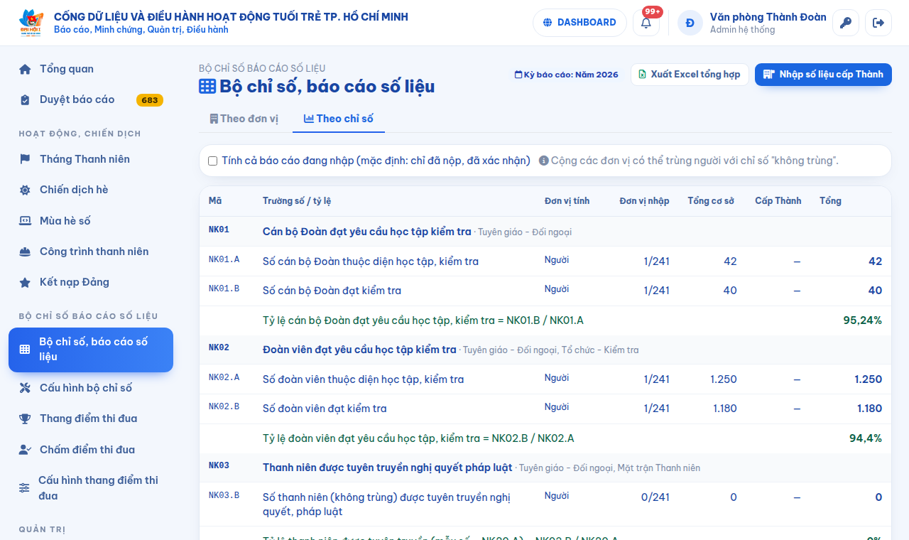 Bộ chỉ số — tổng hợp theo chỉ số